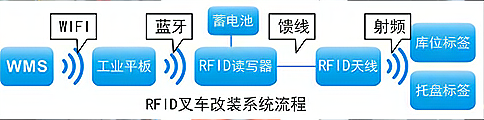 RFID技術應用于智能倉儲叉車改裝