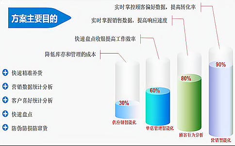 智能RFID鞋包銷(xiāo)售租賃管理系統(tǒng)